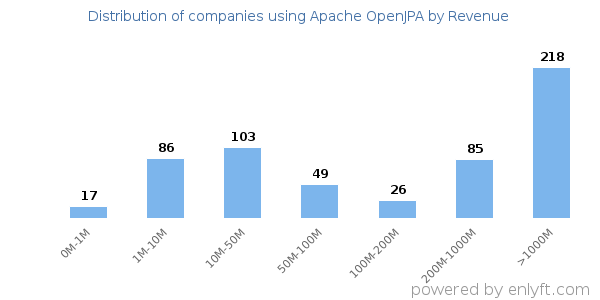 Apache OpenJPA clients - distribution by company revenue