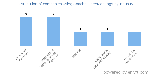Companies using Apache OpenMeetings - Distribution by industry