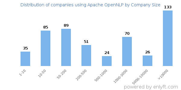 Companies using Apache OpenNLP, by size (number of employees)