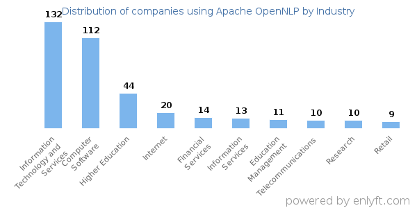 Companies using Apache OpenNLP - Distribution by industry