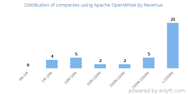 Apache OpenWhisk clients - distribution by company revenue