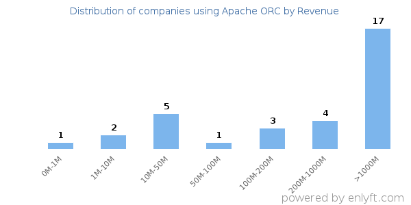 Apache ORC clients - distribution by company revenue