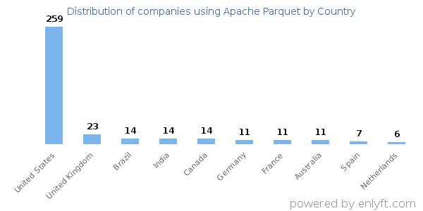 Apache Parquet customers by country