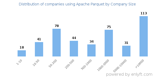 Companies using Apache Parquet, by size (number of employees)