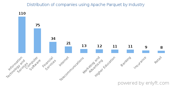 Companies using Apache Parquet - Distribution by industry