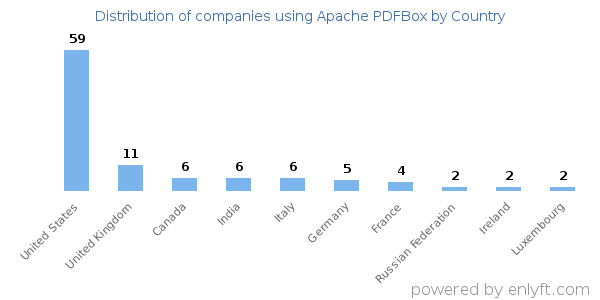 Apache PDFBox customers by country