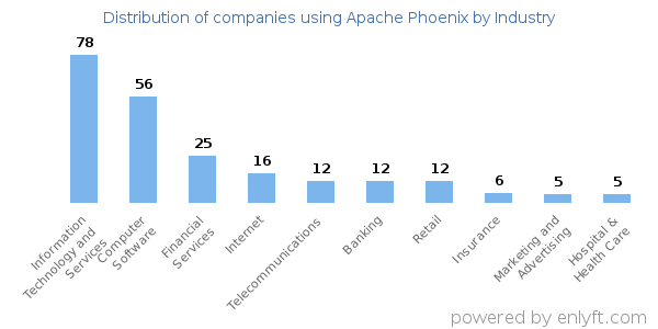 Companies using Apache Phoenix - Distribution by industry