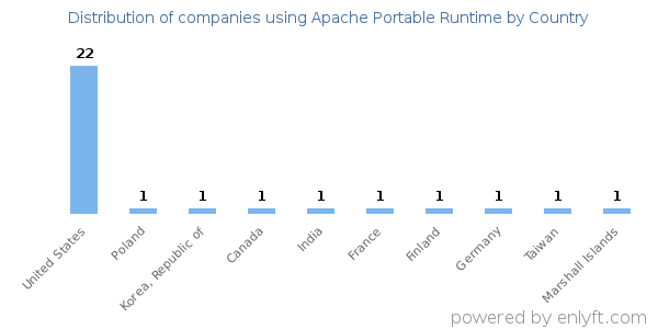 Apache Portable Runtime customers by country