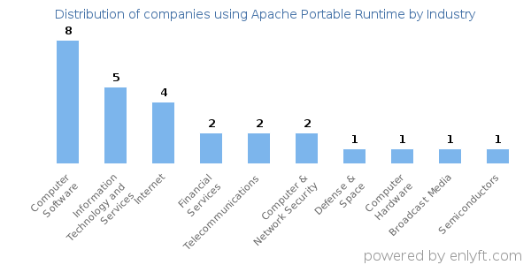 Companies using Apache Portable Runtime - Distribution by industry