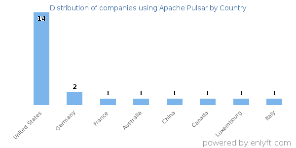 Apache Pulsar customers by country