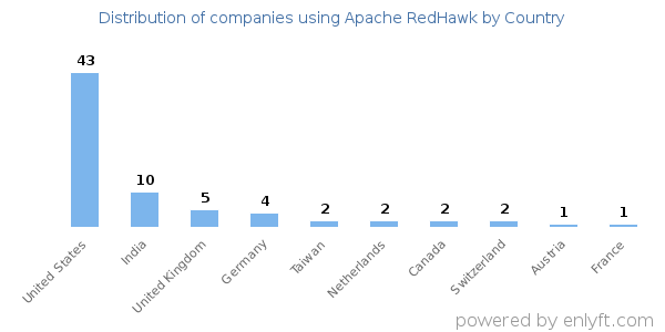 Apache RedHawk customers by country