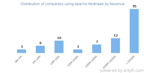 Apache RedHawk clients - distribution by company revenue
