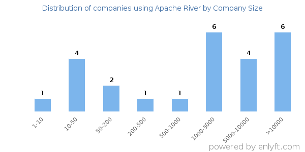 Companies using Apache River, by size (number of employees)