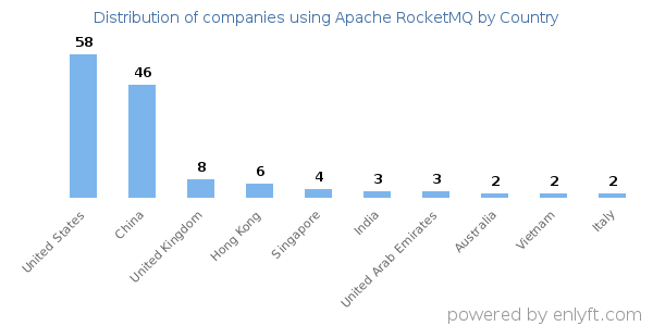 Apache RocketMQ customers by country