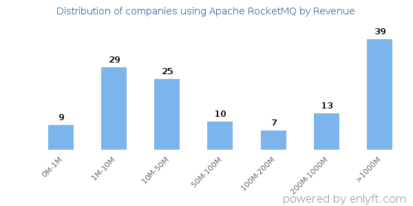 Apache RocketMQ clients - distribution by company revenue