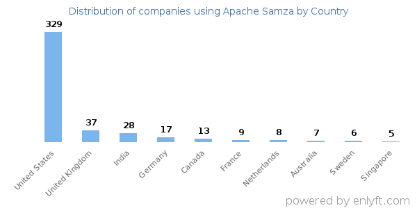 Apache Samza customers by country