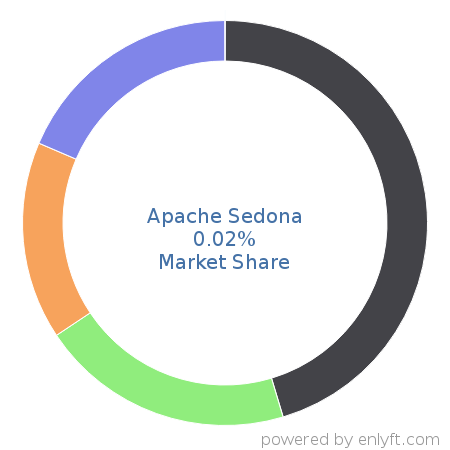 Apache Sedona market share in Geographic Information System (GIS) is about 0.02%