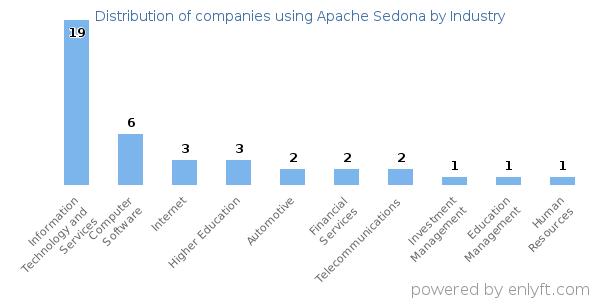 Companies using Apache Sedona - Distribution by industry