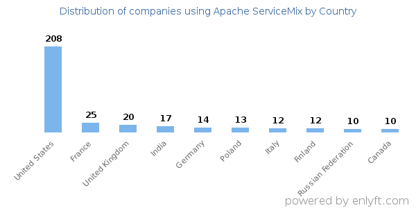 Apache ServiceMix customers by country