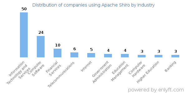 Companies using Apache Shiro - Distribution by industry