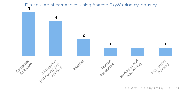 Companies using Apache SkyWalking - Distribution by industry