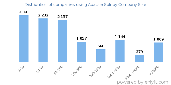 Companies using Apache Solr, by size (number of employees)