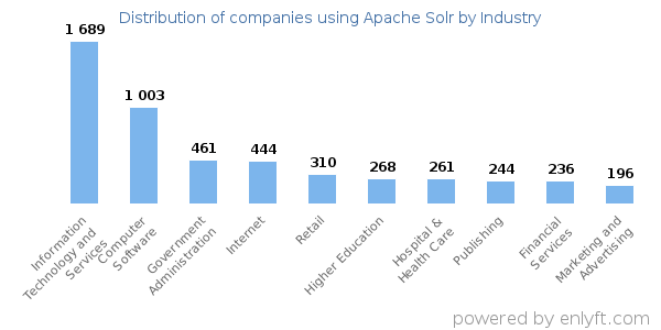 Companies using Apache Solr - Distribution by industry