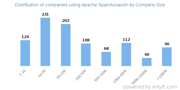 Companies using Apache SpamAssassin, by size (number of employees)