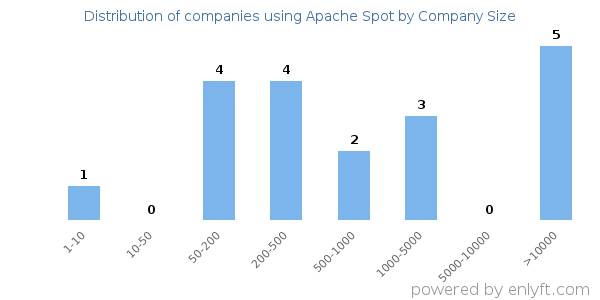 Companies using Apache Spot, by size (number of employees)
