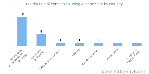 Companies using Apache Spot - Distribution by industry