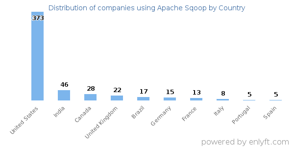 Apache Sqoop customers by country