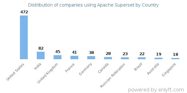 Apache Superset customers by country