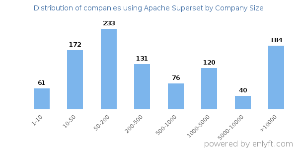 Companies using Apache Superset, by size (number of employees)