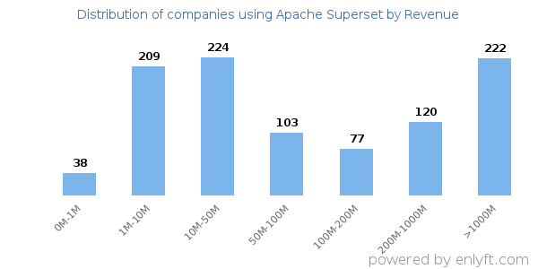 Apache Superset clients - distribution by company revenue