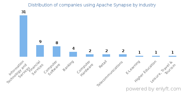 Companies using Apache Synapse - Distribution by industry