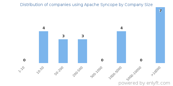 Companies using Apache Syncope, by size (number of employees)