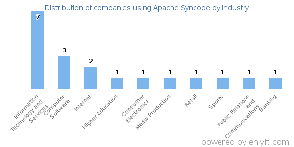 Companies using Apache Syncope - Distribution by industry