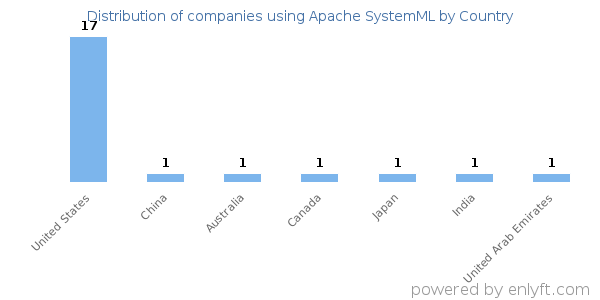Apache SystemML customers by country
