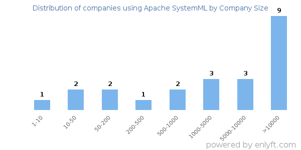 Companies using Apache SystemML, by size (number of employees)