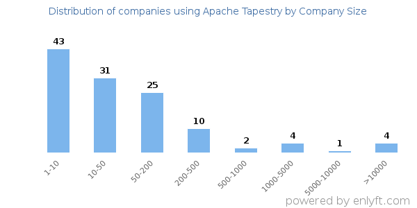 Companies using Apache Tapestry, by size (number of employees)