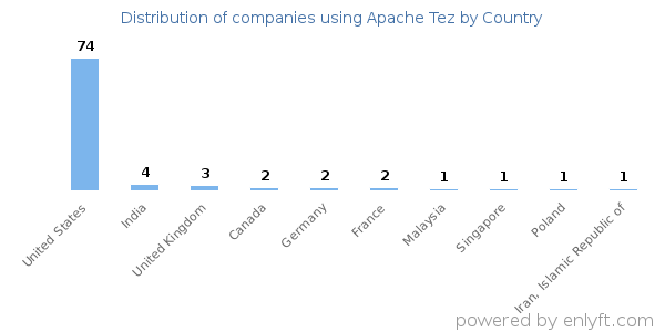 Apache Tez customers by country