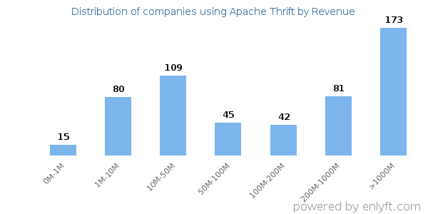 Apache Thrift clients - distribution by company revenue