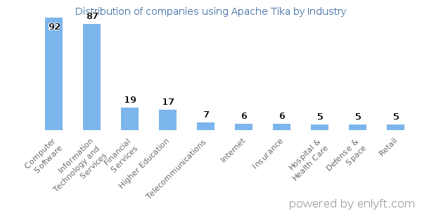 Companies using Apache Tika - Distribution by industry