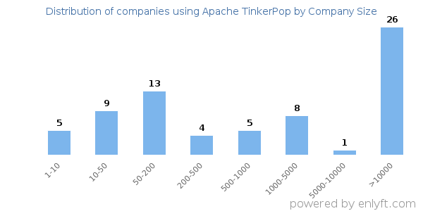 Companies using Apache TinkerPop, by size (number of employees)