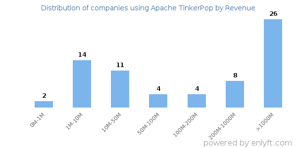 Apache TinkerPop clients - distribution by company revenue
