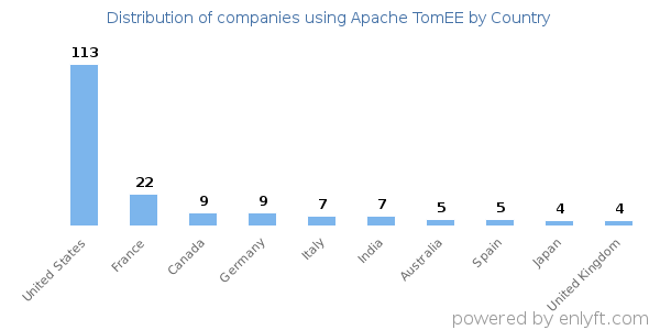 Apache TomEE customers by country