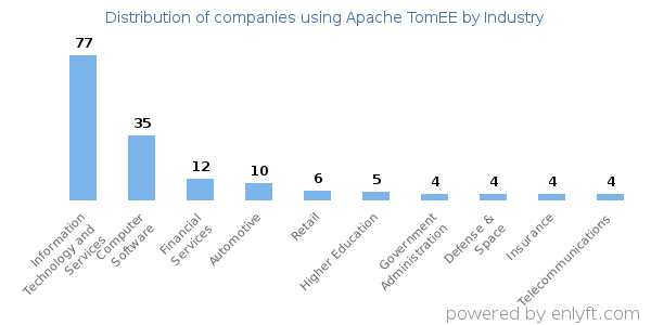 Companies using Apache TomEE - Distribution by industry