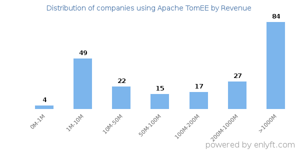 Apache TomEE clients - distribution by company revenue