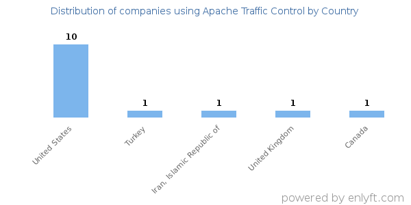 Apache Traffic Control customers by country
