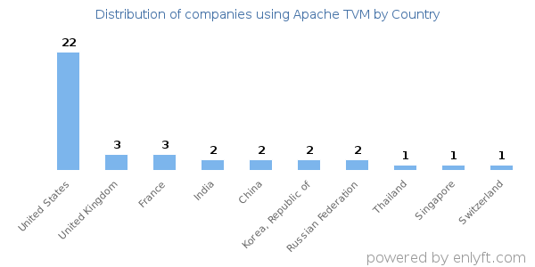 Apache TVM customers by country